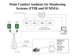 Point Comfort Ambient Air Monitoring Systems (FTIR and SUMMA)
