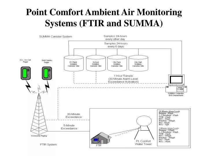point comfort ambient air monitoring systems ftir and summa