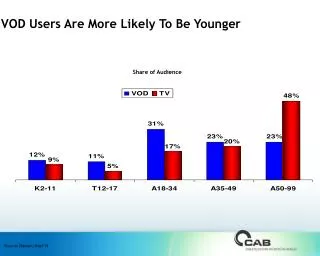 VOD Users Are More Likely To Be Younger