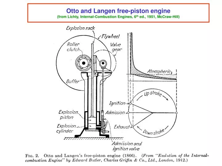 otto and langen free piston engine from lichty internal combustion engines 6 th ed 1951 mccraw hill