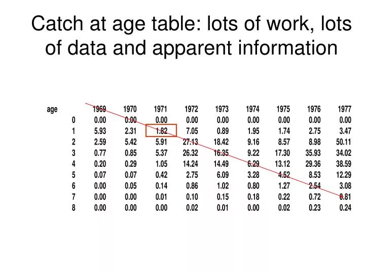 catch at age table lots of work lots of data and apparent information