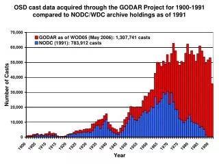 GODAR Project time series progress figures thru WOD05