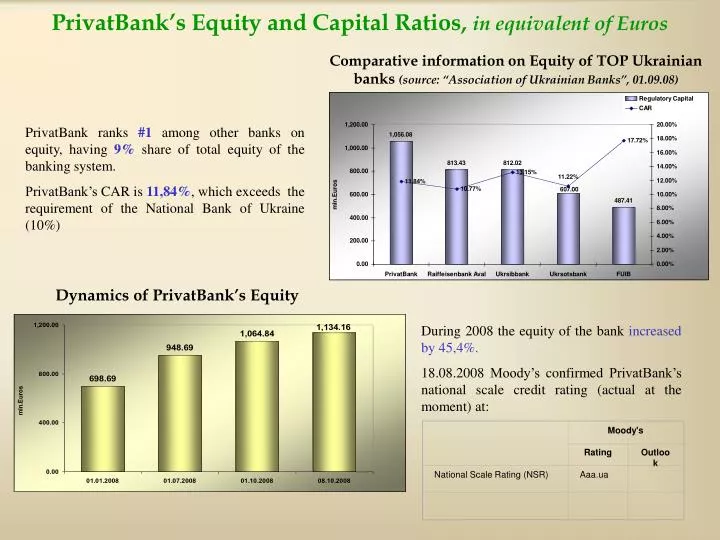 privatbank s equity and capital ratios in equivalent of euros