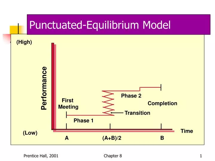 punctuated equilibrium model