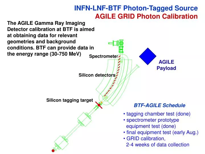 infn lnf btf photon tagged source agile grid photon calibration