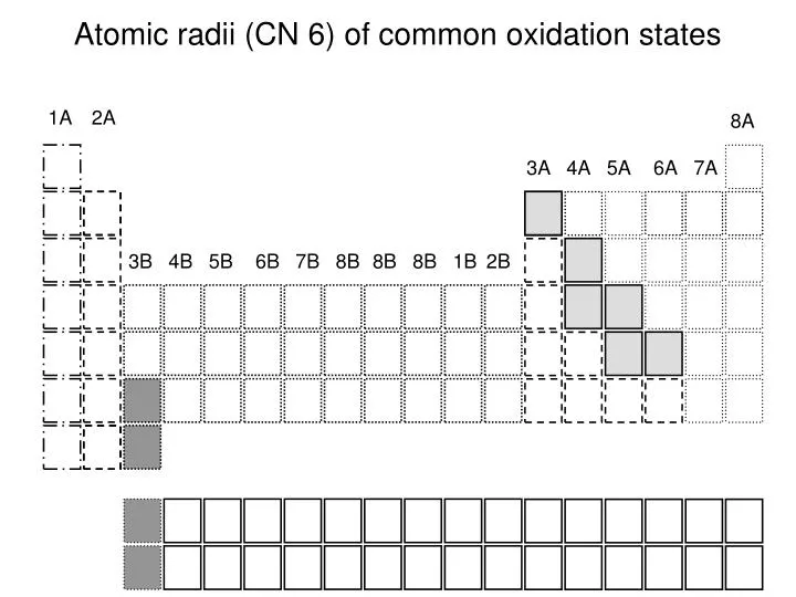 atomic radii cn 6 of common oxidation states
