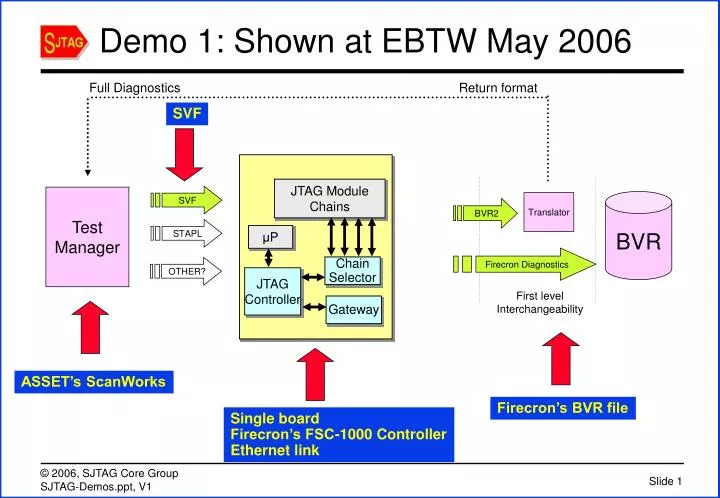demo 1 shown at ebtw may 2006