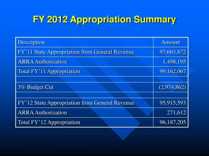fy 2012 appropriation summary