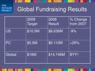 Global Fundraising Results