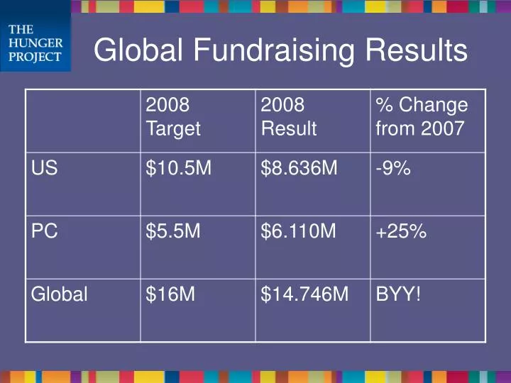 global fundraising results