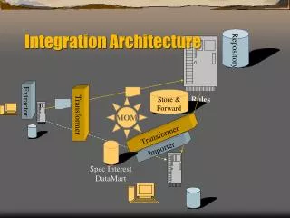 Integration Architecture
