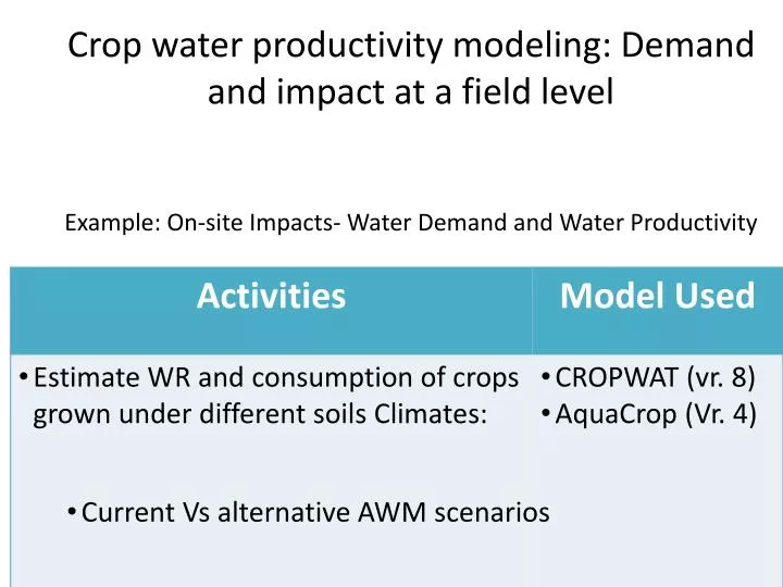 crop water productivity modeling demand and impact at a field level