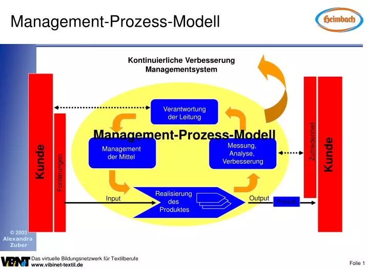 management prozess modell