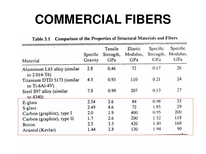 commercial fibers