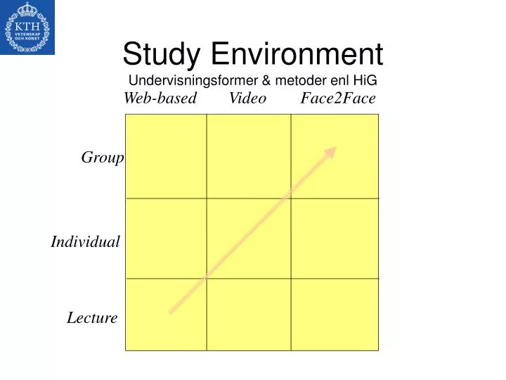 study environment undervisningsformer metoder enl hig