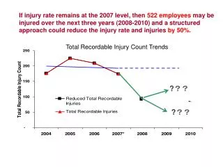 Total Recordable Injury Count Trends