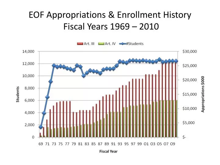 eof appropriations enrollment history fiscal years 1969 2010