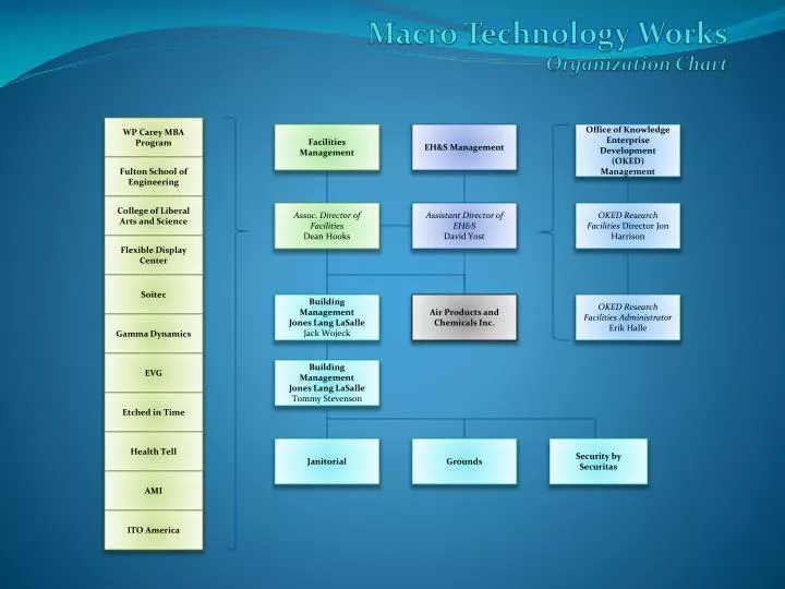 macro technology works organization chart