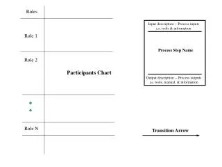 Input description -- Process inputs i,e. tools &amp; information