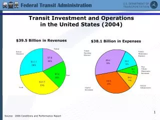 Transit Investment and Operations in the United States (2004)