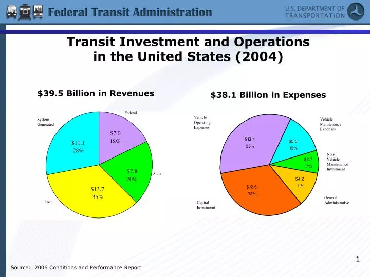 transit investment and operations in the united states 2004