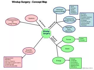 Windup Surgery