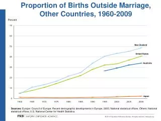 Proportion of Births Outside Marriage, Other Countries, 1960-2009