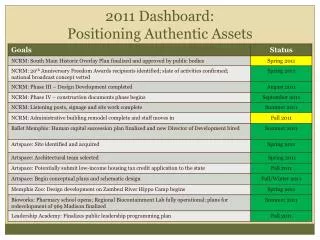 2011 Dashboard: Positioning Authentic Assets