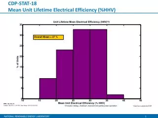 CDP-STAT-18 Mean Unit Lifetime Electrical Efficiency (%HHV)