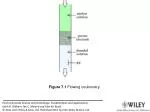 Figure 7.1 Flowing coulometry. - slide 1