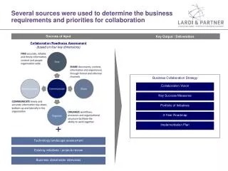Several sources were used to determine the business requirements and priorities for collaboration