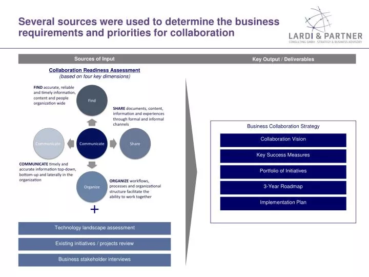 several sources were used to determine the business requirements and priorities for collaboration
