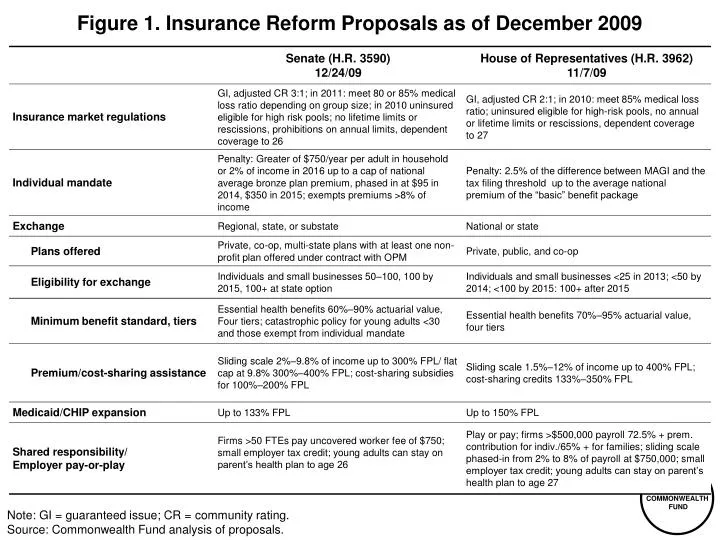 figure 1 insurance reform proposals as of december 2009