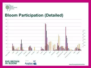 Bloom Participation (Detailed)