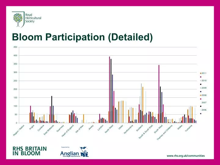 bloom participation detailed