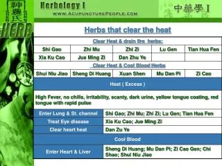 Herbs that clear the heat