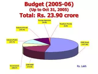 Budget (2005-06) (Up to Oct 31, 2005) Total: Rs. 23.90 crore