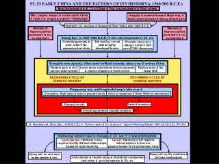 FC.53 EARLY CHINA AND THE PATTERN OF ITS HISTORY(c.1500-500 B.C.E.)