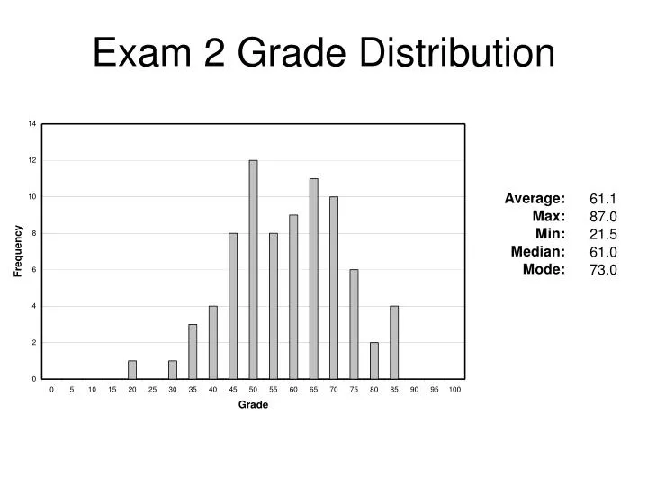 exam 2 grade distribution