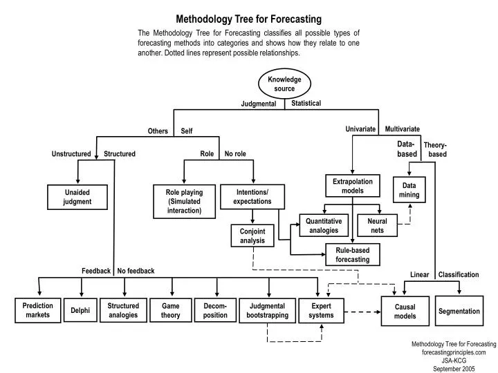 methodology tree for forecasting