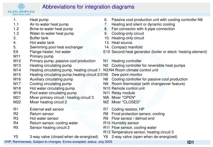abbreviations for integration diagrams