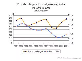 prisudviklingen for sm grise og foder fra 1991 til 2001 l bende priser