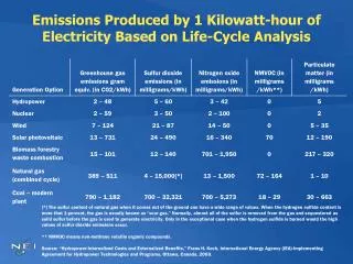 Emissions Produced by 1 Kilowatt-hour of Electricity Based on Life-Cycle Analysis