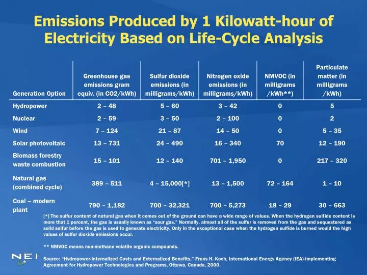 emissions produced by 1 kilowatt hour of electricity based on life cycle analysis