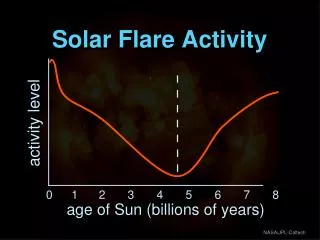 Solar Flare Activity