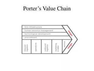 porter s value chain