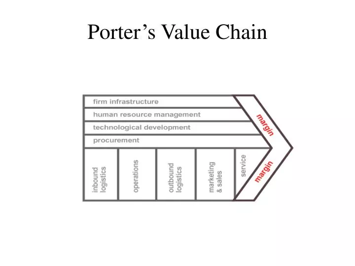 porter s value chain