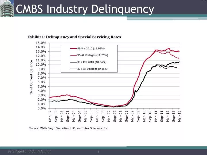 cmbs industry delinquency