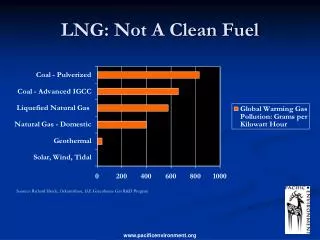 LNG: Not A Clean Fuel