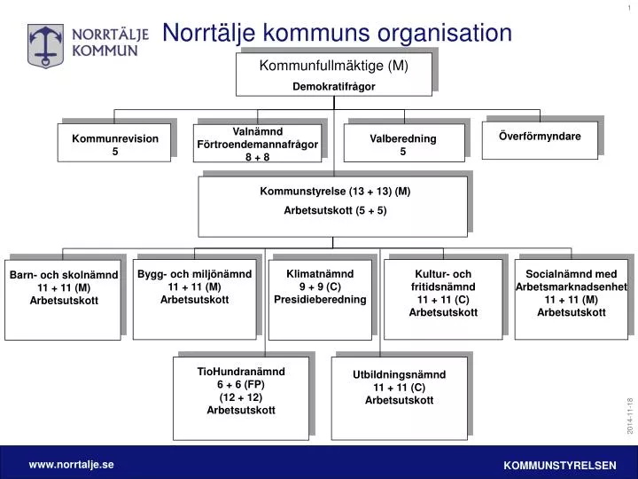 norrt lje kommuns organisation